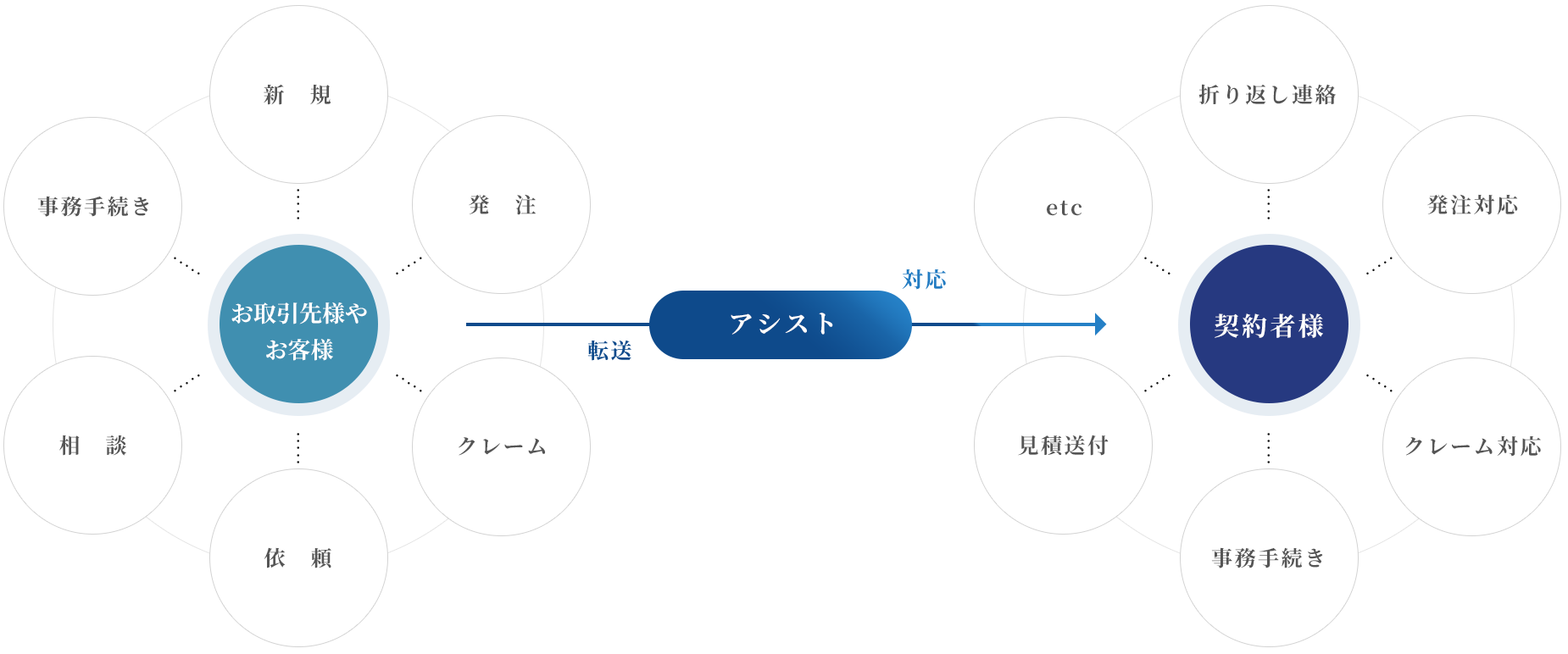 得意先やお客様からのお電話(新規/発注/クレーム/依頼/相談/事務手続き)をアシストに転送後、契約者様に(折り返し連絡/発注対応/クレーム対応/事務手続き/見積送付/etc)等のご対応をしていただきます