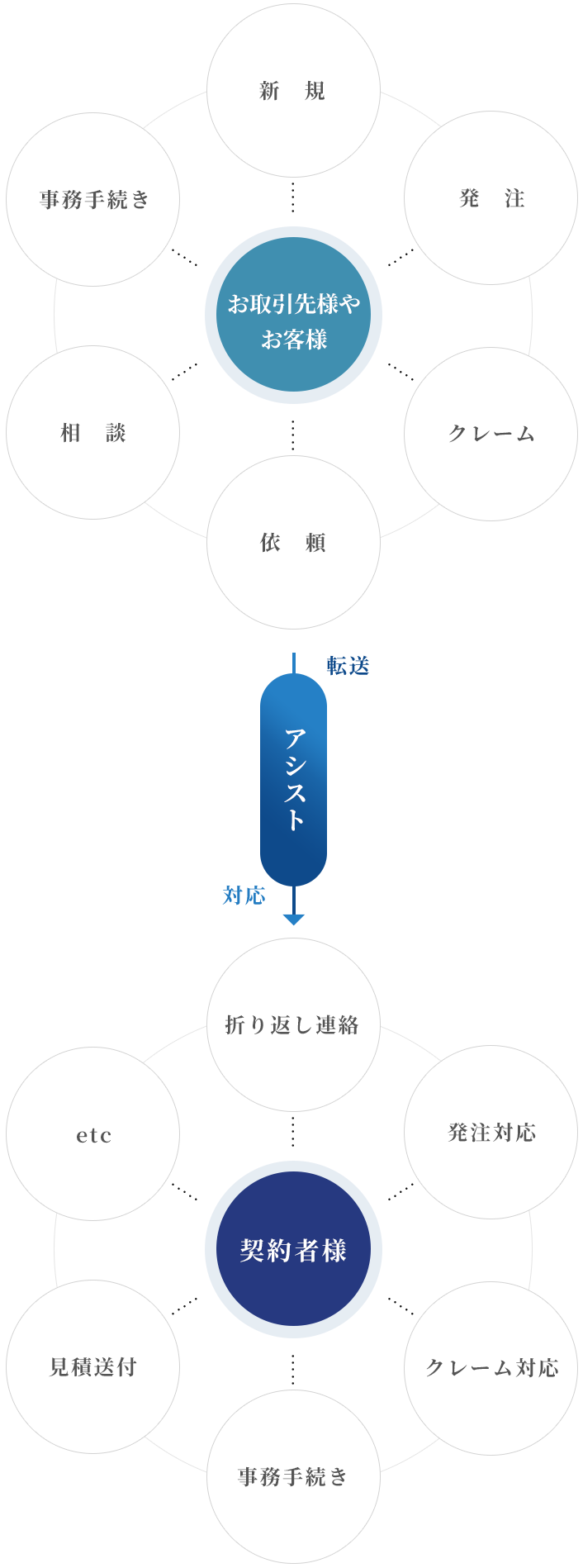 得意先やお客様からのお電話(新規/発注/クレーム/依頼/相談/事務手続き)をアシストに転送後、契約者様に(折り返し連絡/発注対応/クレーム対応/事務手続き/見積送付/etc)等のご対応をしていただきます